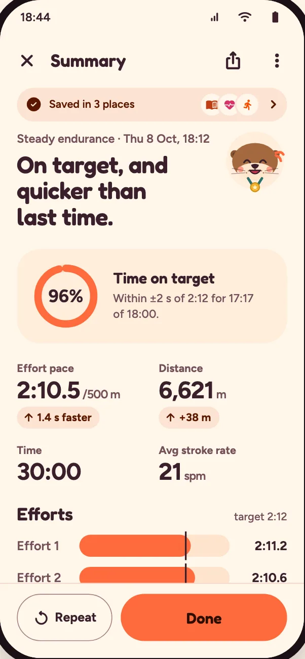 Summary of a steady row: 96% of the time on target, effort pace 2:10.5 per 500 m, 6,621 m in 30:00, the efforts’ paces.